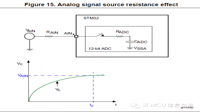 Several issues to note when using STM32 ADC