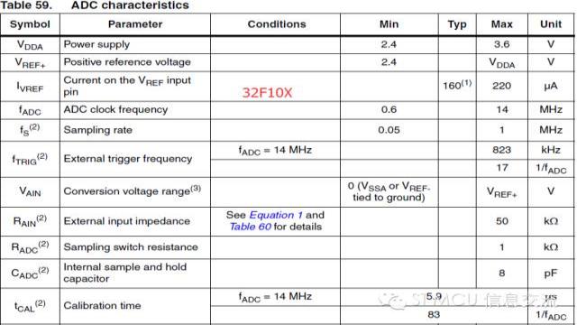 Several issues to note when using STM32 ADC