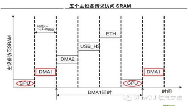 话说STM32F4系列的总线矩阵与访问调度