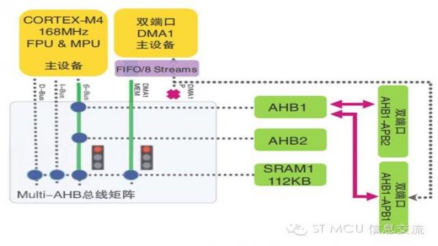 话说STM32F4系列的总线矩阵与访问调度