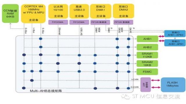 话说STM32F4系列的总线矩阵与访问调度