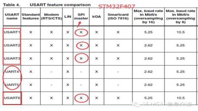 STM32手册上的SPI/I2S及USART/UART识读话题 