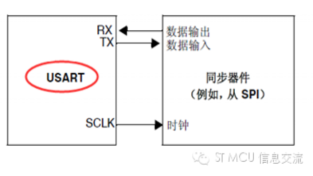 STM32手册上的SPI/I2S及USART/UART识读话题 