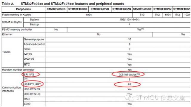 STM32手册上的SPI/I2S及USART/UART识读话题 