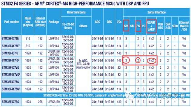 STM32手册上的SPI/I2S及USART/UART识读话题 