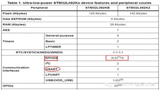 STM32手册上的SPI/I2S及USART/UART识读话题 