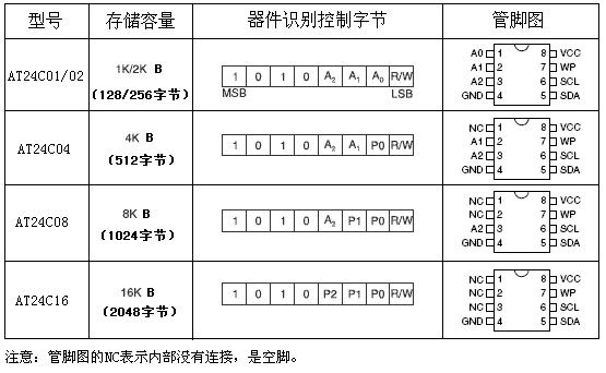 9. Application of Serial I2C Bus E2PROM AT24CXXX 1 - I am just a legend - I am just a legend