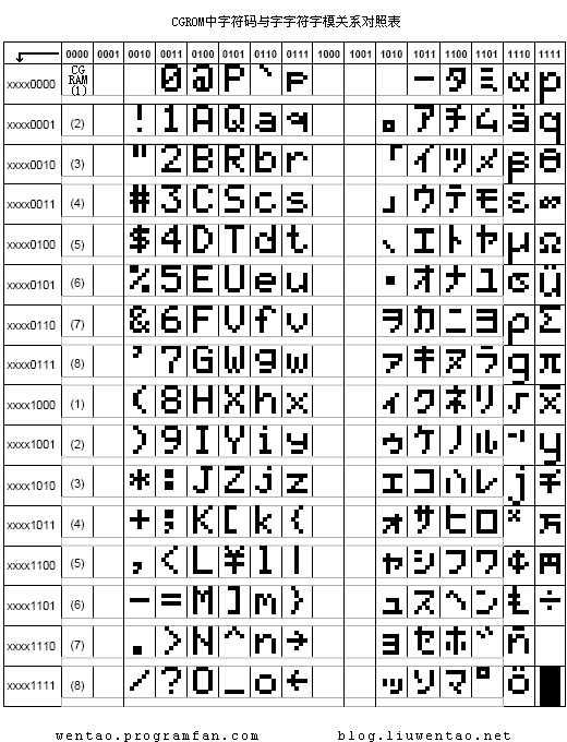 5.自制单片机之五（1）……LCD1602的驱动 - 哥只是传说 - 我只是一个传说