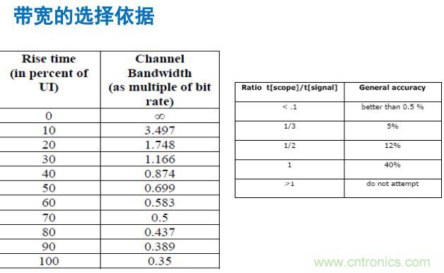 带宽选择依据