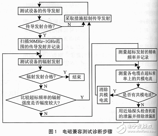 EMC测试要点及故障排除技术解析