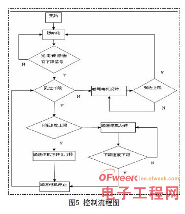 基于单片机控制的缓降器设计与实现