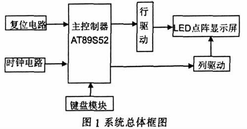 點陣led電子顯示屏控制系統設計方案