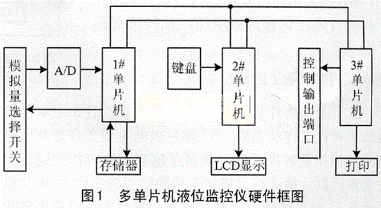 Multi-MCU Liquid Level Monitor Hardware Block Diagram