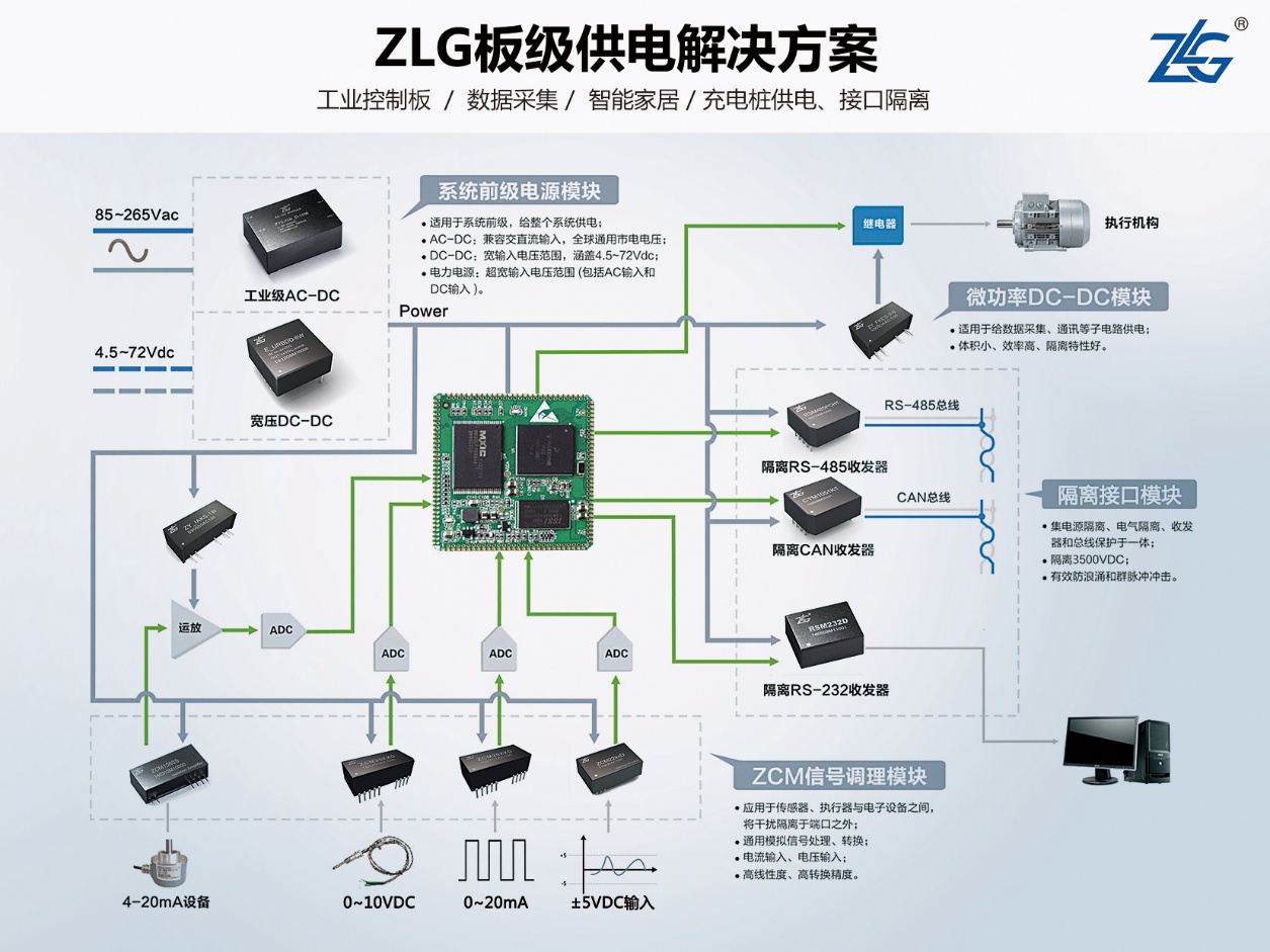 接口模块的组合应用方案