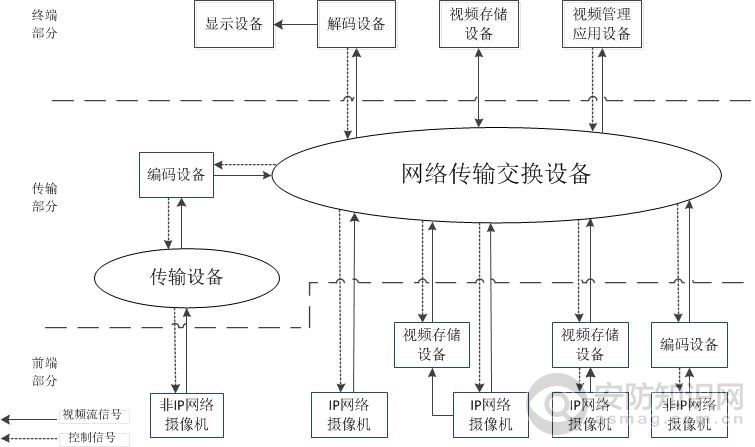 混合型高清视频监控系统架构图