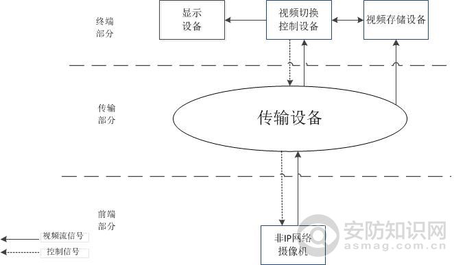 非IP网络传输的系统逻辑架构图