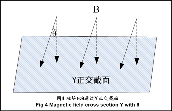 图4 磁场以θ通过Y正交截面.png