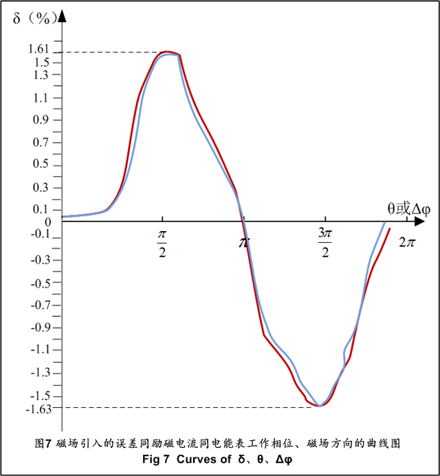 图7 磁场引入的误差同励磁电流同电能表工作相位、磁场方向的曲线图.png