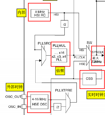 STM32F103RB  时钟 - xiaoyin - fandys notes