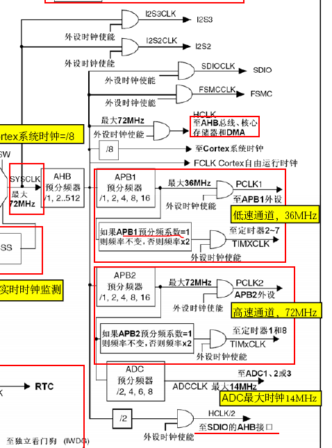 STM32F103RB  时钟 - xiaoyin - fandys notes