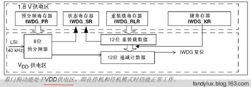 STM32学习笔记--独立看门狗IWDG - xiaoyin - fandys notes