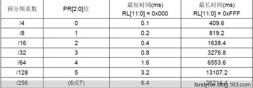 STM32学习笔记--独立看门狗IWDG - xiaoyin - fandys notes