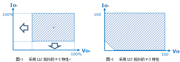 采用LCC拓扑实现宽输出范围中大功率LED驱动电源