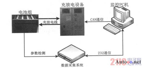 图1 平台结构图