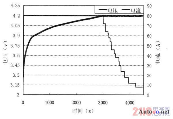 图4 恒流恒压充电曲线