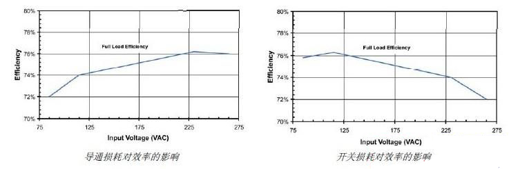 导通损耗对效率的影响 开关损耗对效率的影响