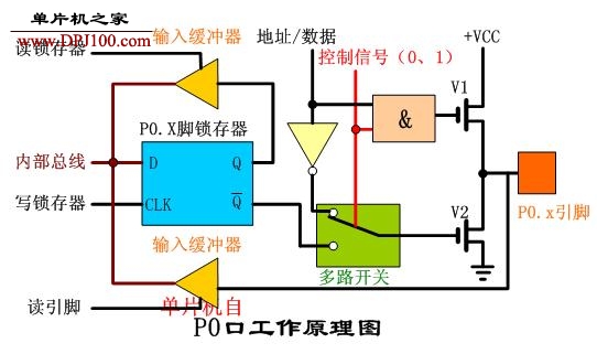 MCS-51单片机P0端口的结构及工作原理 - dreamman - 追梦人