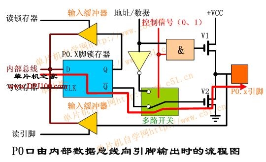 MCS-51单片机P0端口的结构及工作原理 - dreamman - 追梦人