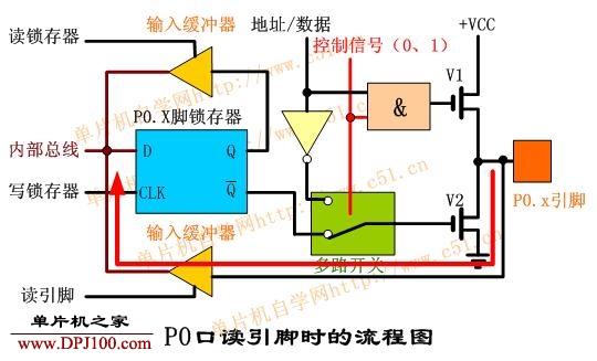 MCS-51单片机P0端口的结构及工作原理 - dreamman - 追梦人