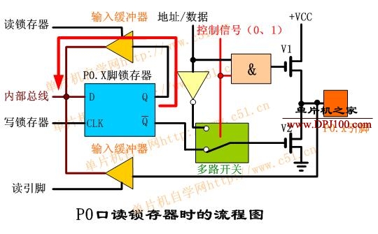 MCS-51单片机P0端口的结构及工作原理 - dreamman - 追梦人