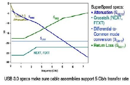 USB <wbr>3.0一致性测试方法