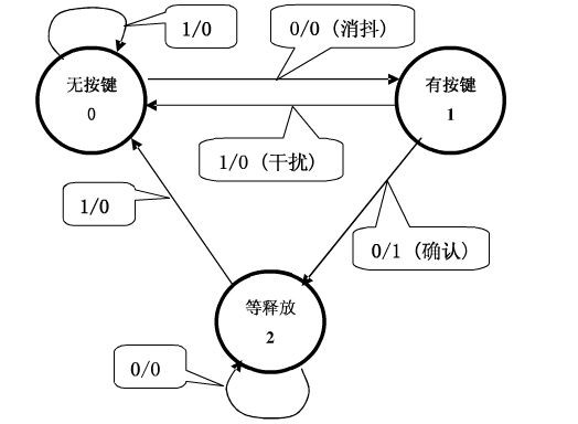 单片机课程设计：基于ARM7 TDMI-S CPU的LPC2103的多功能电子钟 - 午夜阳光 - KISS THE RAIN