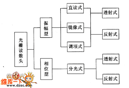 光栅读数头分类