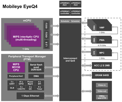 EyeQ4 SoC具备四核心、四线程interAptiv CPU