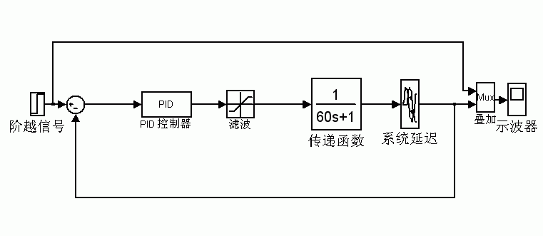   微机控制/史密斯算法的Simulink描述(课程设计) - shenlig - shenlig的博客