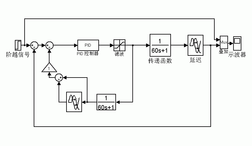   微机控制/史密斯算法的Simulink描述(课程设计) - shenlig - shenlig的博客