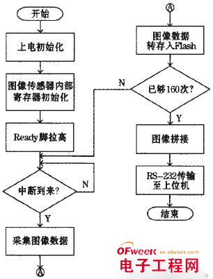 基于单片机的低成本CMOS图像采集系统