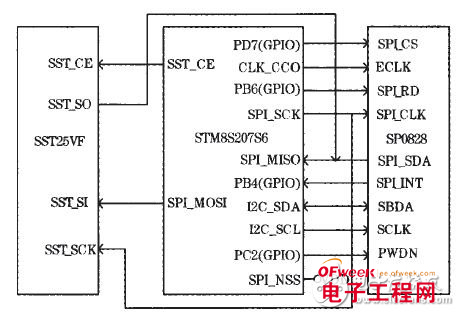 基于单片机的低成本CMOS图像采集系统