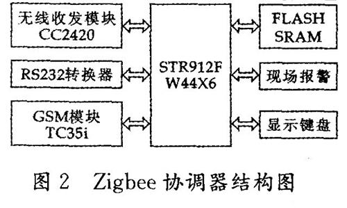 Wireless security system based on GSM and Zigbee technology