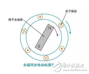 永磁同步电动机原理