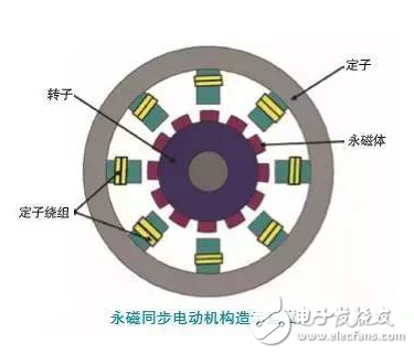 永磁同步电机构造