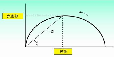 电阻器和电容器并联时的奈奎斯曲线