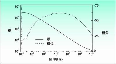 表示阻抗与频率和相角与频率之间关系的波特图