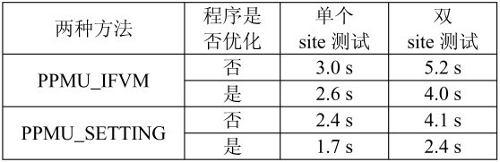 表2 一款电源芯片两种测试方法的参数比较