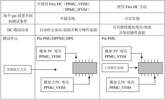 表1 两种DC 测试方法的比较