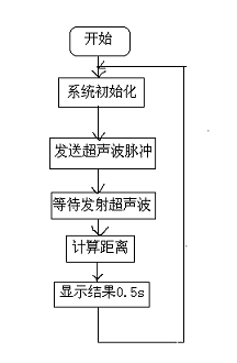 Single chip ultrasonic sensor to measure distance - yzhen60 - yzhen60's blog